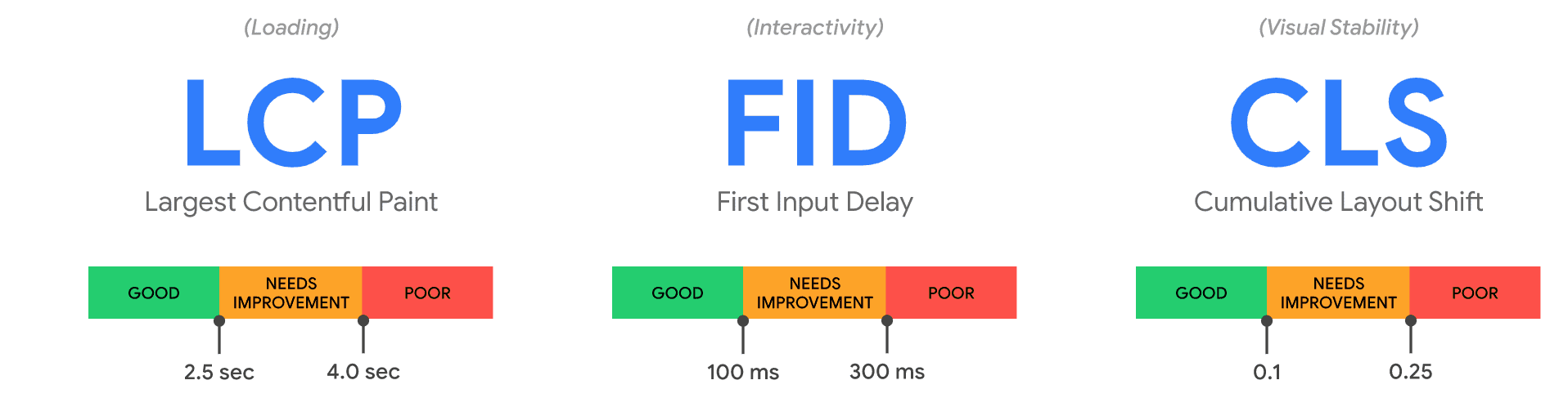 Google’s New Core Web Vitals Update 2 Core Web Vitals