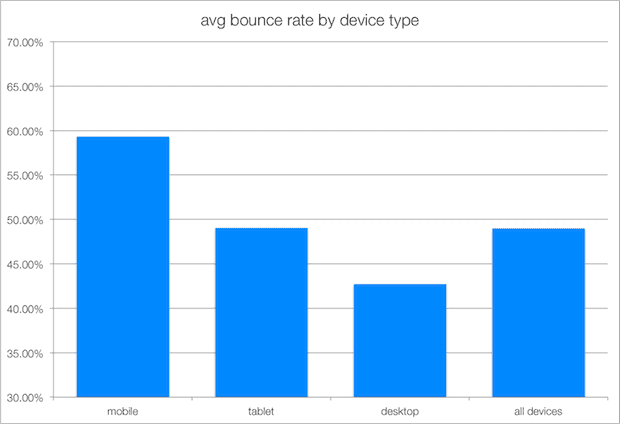 Bounce Rate Graph